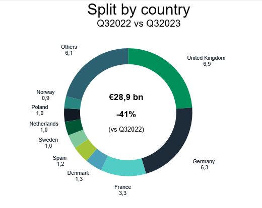 Split by country